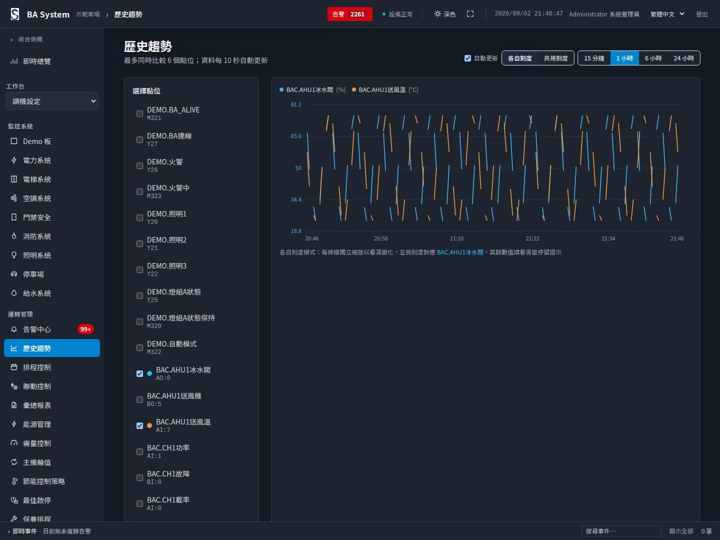 歷史趨勢